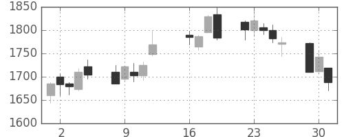 キッコマンの日足チャート(2013年7月)