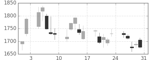 キッコマンの日足チャート(2013年8月)