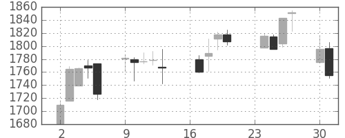 キッコマンの日足チャート(2013年9月)