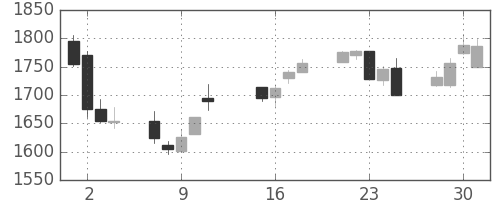 キッコマンの日足チャート(2013年10月)