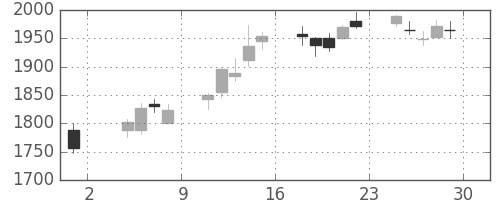 キッコマンの日足チャート(2013年11月)