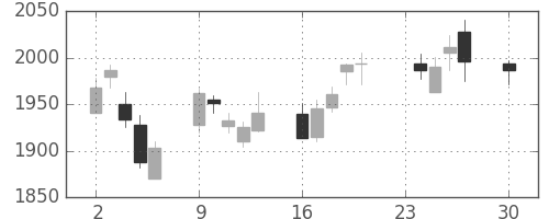 キッコマンの日足チャート(2013年12月)