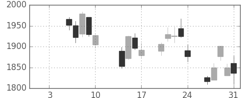 キッコマンの日足チャート(2014年1月)