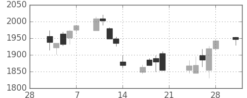 キッコマンの日足チャート(2014年3月)