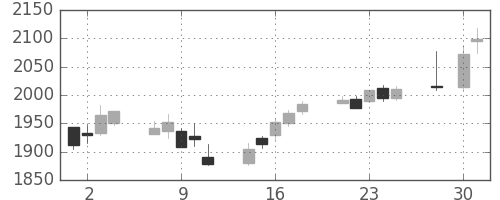 キッコマンの日足チャート(2014年4月)