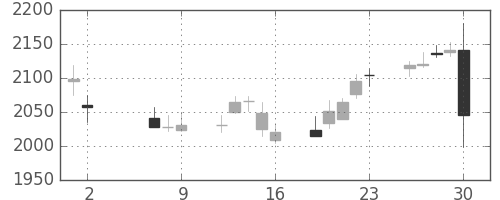 キッコマンの日足チャート(2014年5月)