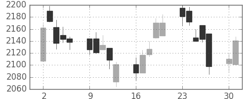 キッコマンの日足チャート(2014年6月)