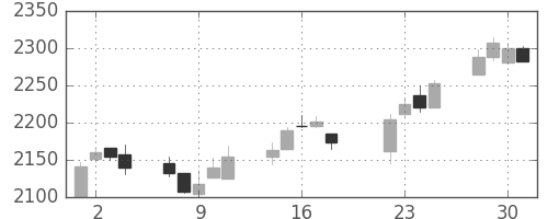 キッコマンの日足チャート(2014年7月)