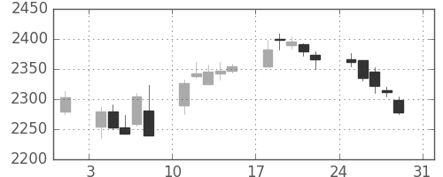 キッコマンの日足チャート(2014年8月)