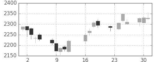 キッコマンの日足チャート(2014年9月)