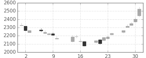キッコマンの日足チャート(2014年10月)
