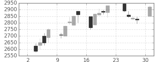 キッコマンの日足チャート(2014年11月)