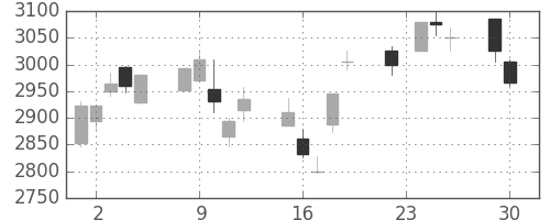 キッコマンの日足チャート(2014年12月)