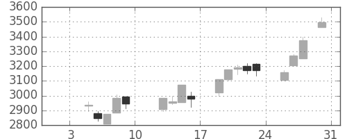 キッコマンの日足チャート(2015年1月)
