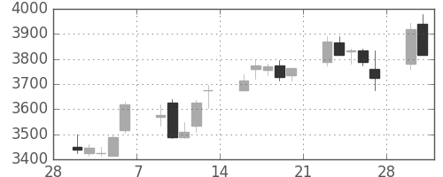 キッコマンの日足チャート(2015年3月)