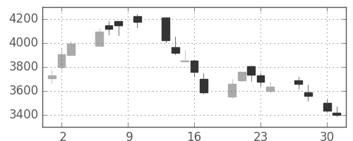 キッコマンの日足チャート(2015年4月)