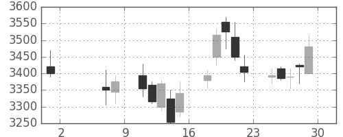 キッコマンの日足チャート(2015年5月)