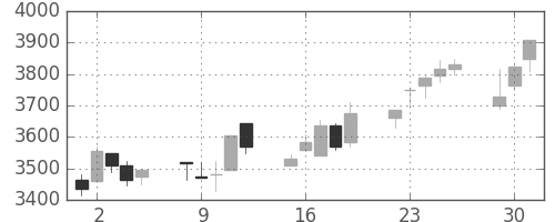 キッコマンの日足チャート(2015年6月)