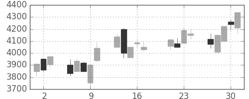 キッコマンの日足チャート(2015年7月)