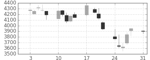 キッコマンの日足チャート(2015年8月)