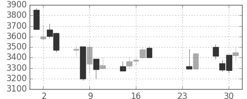 キッコマンの日足チャート(2015年9月)