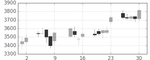 キッコマンの日足チャート(2015年10月)