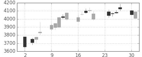 キッコマンの日足チャート(2015年11月)