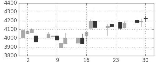 キッコマンの日足チャート(2015年12月)