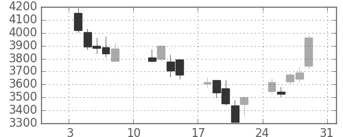 キッコマンの日足チャート(2016年1月)