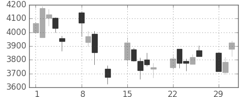 キッコマンの日足チャート(2016年2月)