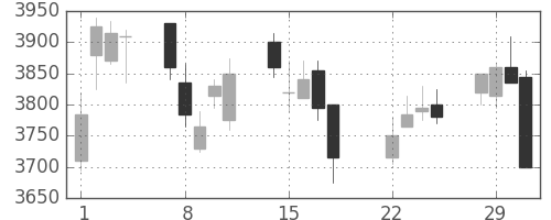 キッコマンの日足チャート(2016年3月)