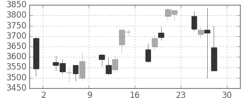 キッコマンの日足チャート(2016年4月)