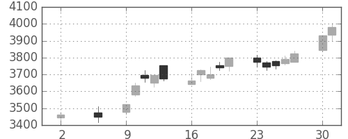 キッコマンの日足チャート(2016年5月)