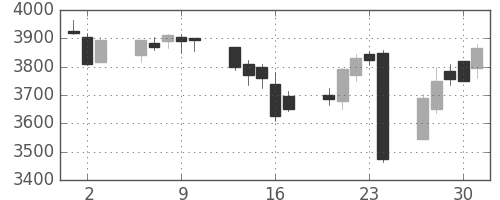 キッコマンの日足チャート(2016年6月)