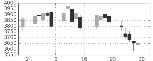 キッコマンの日足チャート(2016年7月)