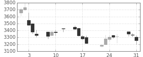 キッコマンの日足チャート(2016年8月)