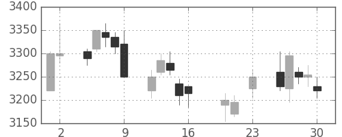 キッコマンの日足チャート(2016年9月)