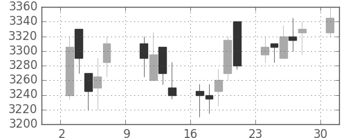 キッコマンの日足チャート(2016年10月)