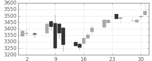キッコマンの日足チャート(2016年11月)