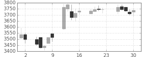 キッコマンの日足チャート(2016年12月)