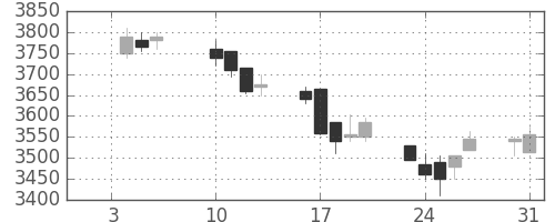 キッコマンの日足チャート(2017年1月)