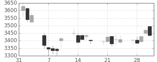 キッコマンの日足チャート(2017年2月)