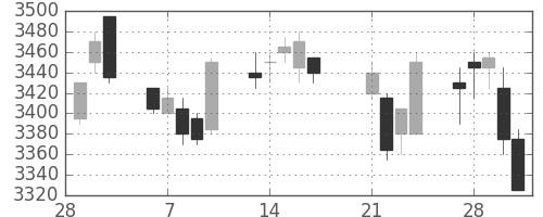 キッコマンの日足チャート(2017年3月)
