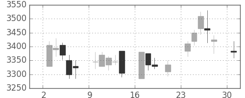キッコマンの日足チャート(2017年4月)