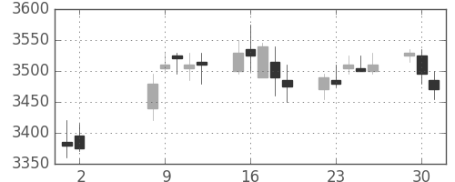 キッコマンの日足チャート(2017年5月)