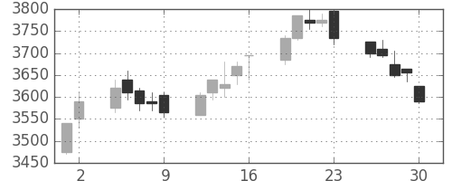 キッコマンの日足チャート(2017年6月)