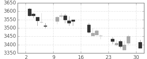 キッコマンの日足チャート(2017年7月)