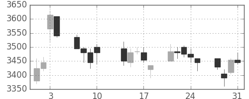 キッコマンの日足チャート(2017年8月)