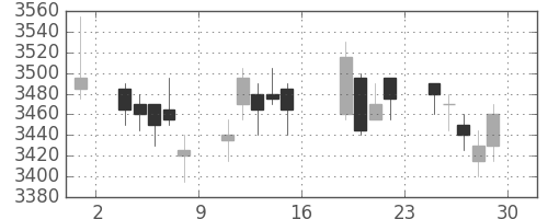 キッコマンの日足チャート(2017年9月)