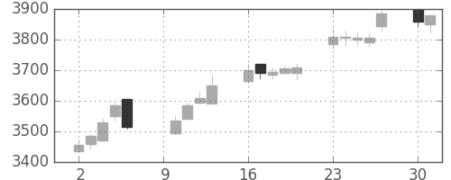 キッコマンの日足チャート(2017年10月)